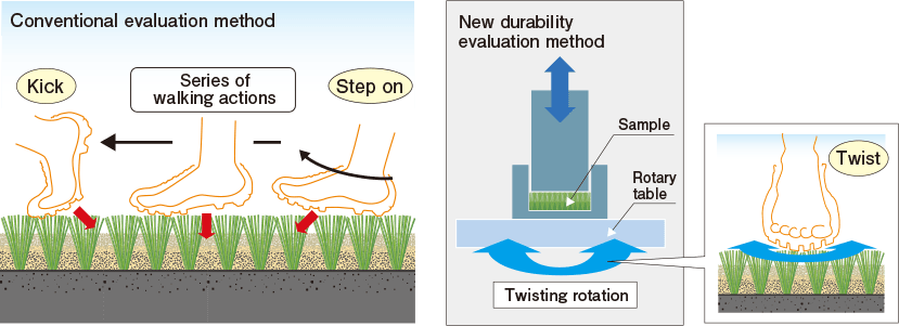 Tested with realistic simulated action: twisting while stepping on turf