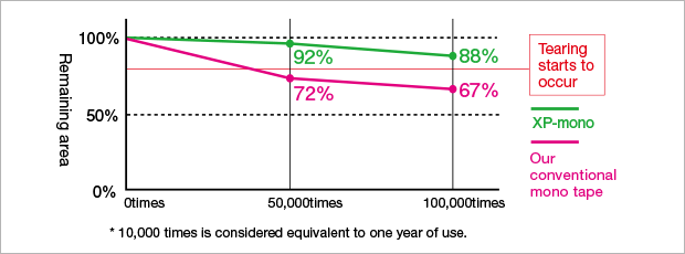 Twisting endurance test result (yarn alone, Sumitomo Rubber's own test)