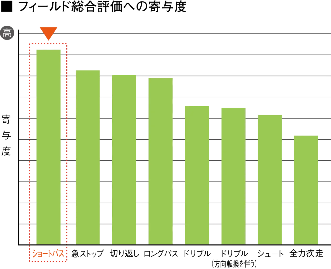 フィールド総合評価への寄与度グラフ