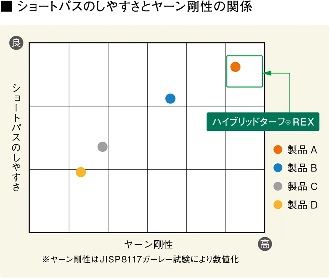 ショートパスのしやすさとヤーン剛性の関係