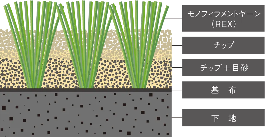 ハイブリッドターフREXの構造