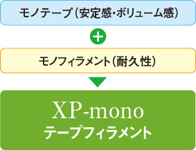 XP-monoテープフィラメントヤーン