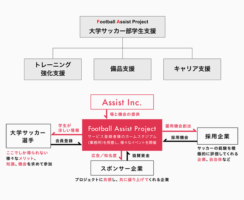 「Football Assist」プロジェクト概要